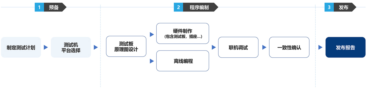 标准开发流程.jpg