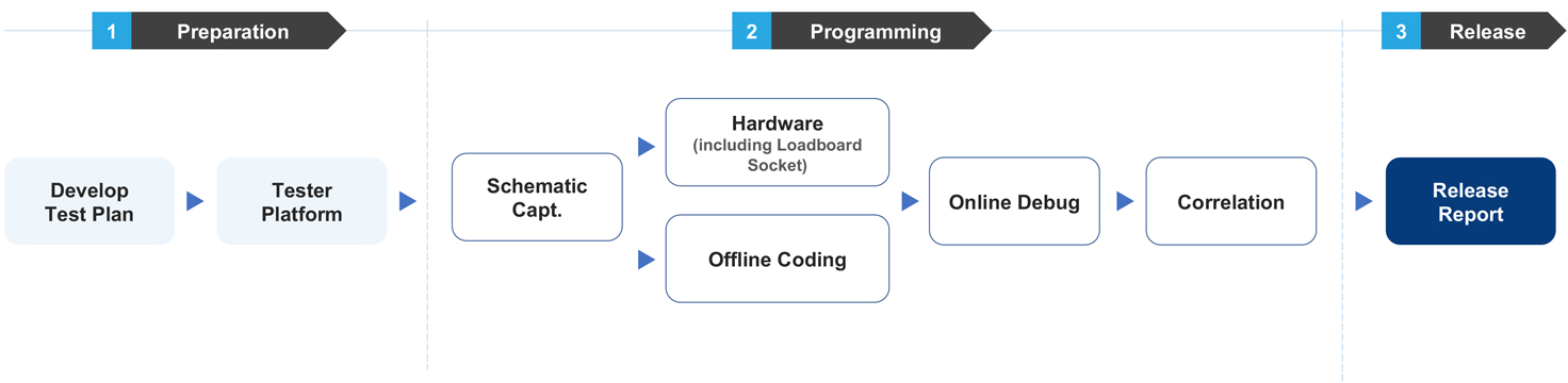 Standard Development Process.jpg